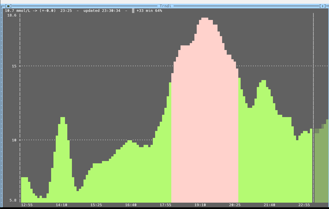 The --graph mode: eight hours of readings as coloured bars, with a shaded forecast past the divider on the right